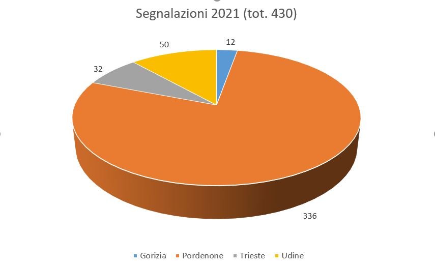 segnalazioni di eventi odorigeni inserite nel 2021