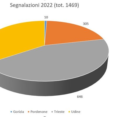 segnalazioni di eventi odorigeni inserite nel 2022