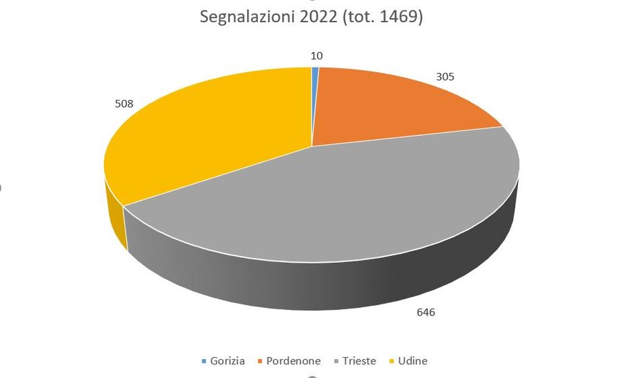 segnalazioni di eventi odorigeni inserite nel 2022