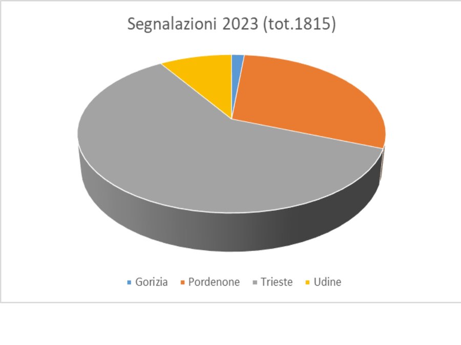 segnalazioni di eventi odorigeni inserite nel 2023