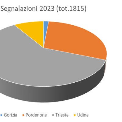 segnalazioni di eventi odorigeni inserite nel 2023