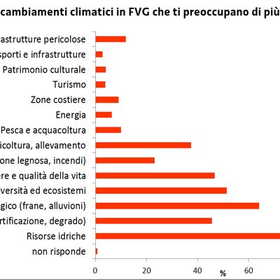 immagine contenuta nella pagina: sondaggi sui cambiamenti climatici in fvg