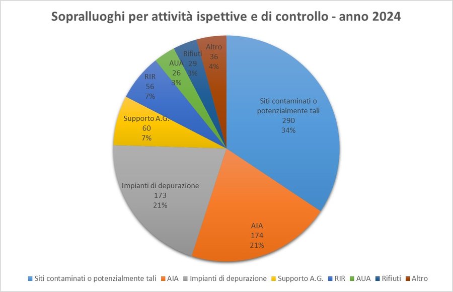 sopralluoghi effettuati per attività di controllo ...