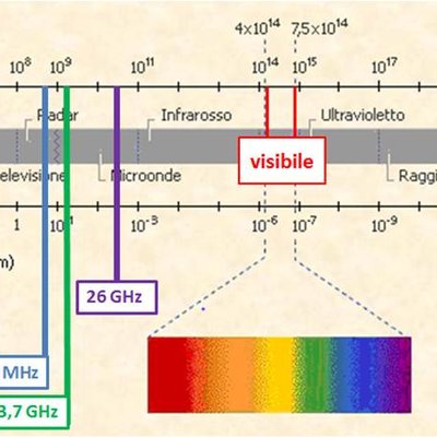 lo spettro elettromagnetico