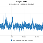 CRR - Diagramma di irraggiamento del mese di giugno 2020, Udine