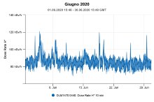 CRR - Diagramma di irraggiamento del mese di giugno 2020, Udine