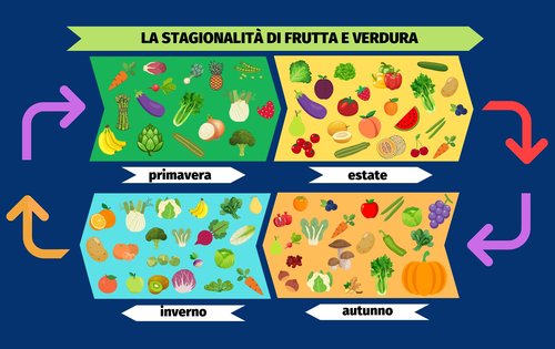 stagionalità alimenti by canva
