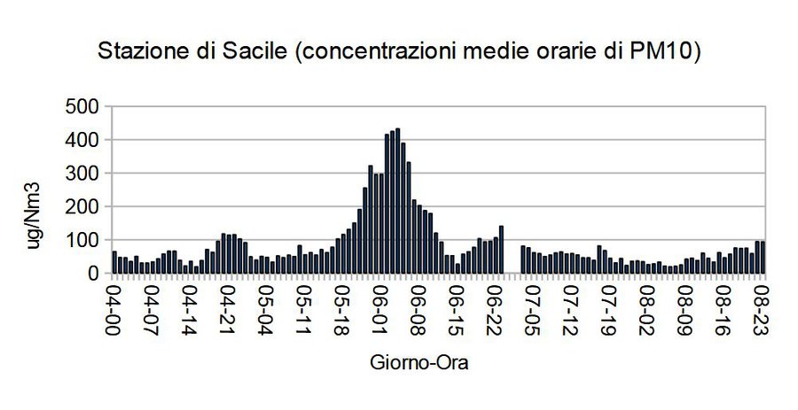 andamento delle concentrazioni medie orarie di pm1...