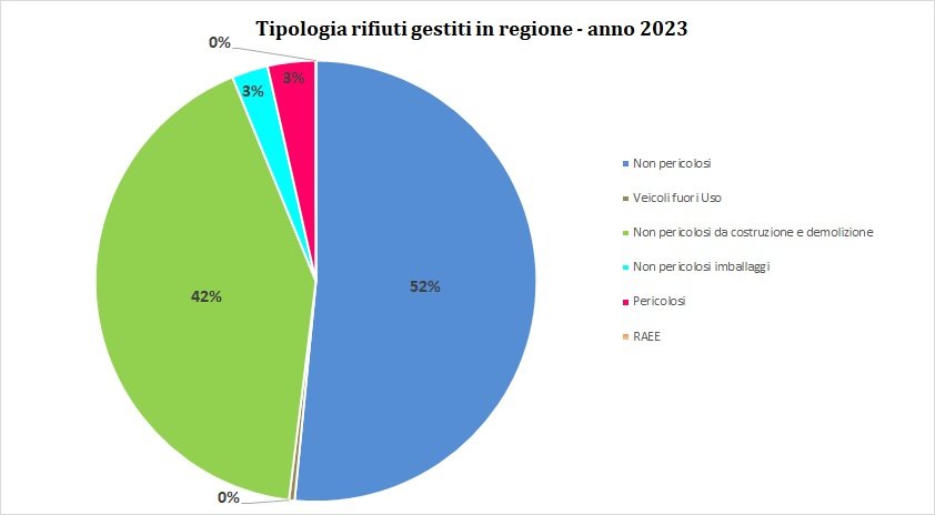 immagine contenuta nella pagina: la gestione dei rifiuti speciali