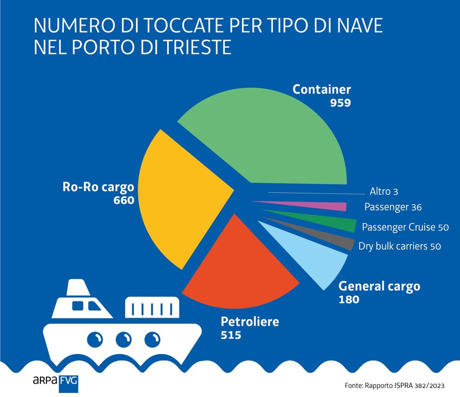 numero di toccate per tipo di nave nel porto di tr...