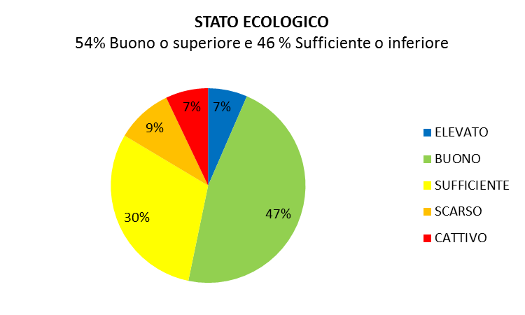 percentuali delle classi di qualità dello stato ec...