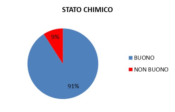 percentuali delle classi di qualità dello stato ch...