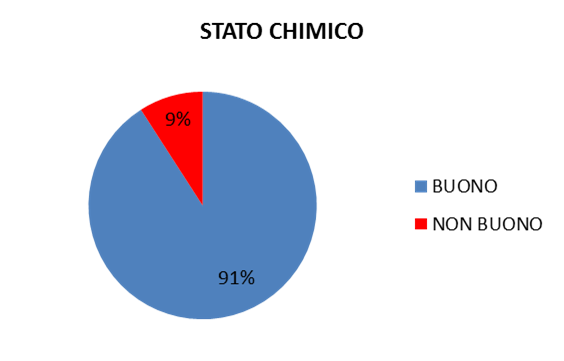 percentuali delle classi di qualità dello stato ch...