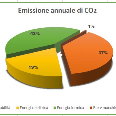 Bilancio di sostenibilità