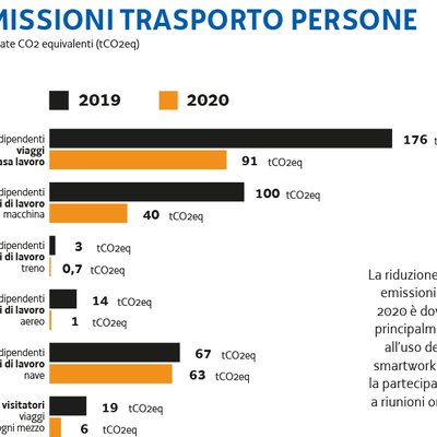 immagine contenuta nella pagina: l'impronta di carbonio della sede centrale arpa fvg