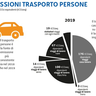 immagine contenuta nella pagina: l'impronta di carbonio della sede centrale arpa fvg