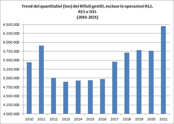 immagine contenuta nella pagina: la gestione dei rifiuti speciali