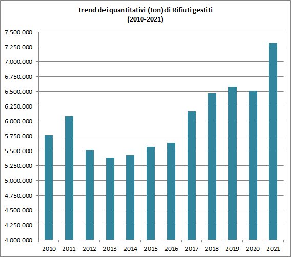 quantitatitvi totali di rifiuti gestiti nel period...