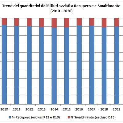 immagine contenuta nella pagina: la gestione dei rifiuti speciali