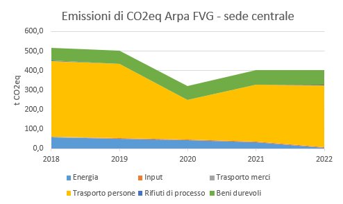 immagine contenuta nella pagina: l'impronta di carbonio della sede centrale arpa fvg