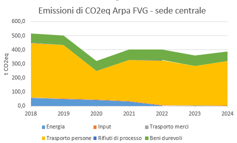 immagine contenuta nella pagina: l'impronta di carbonio della sede centrale arpa fvg