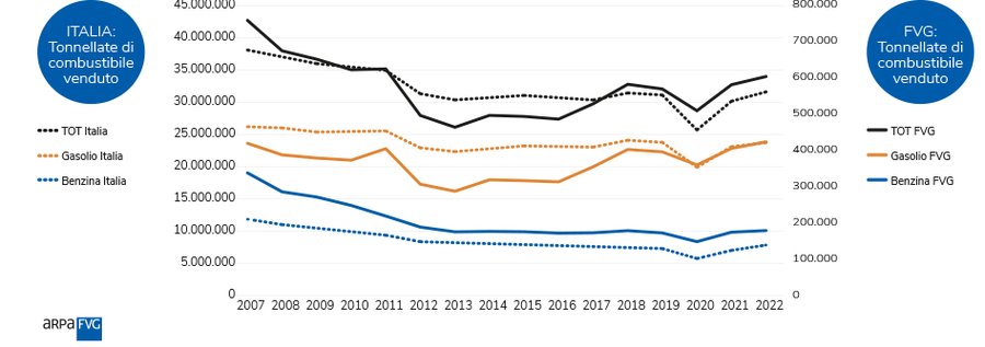 vendite di carburante in italia e fvg dal 2007 al ...